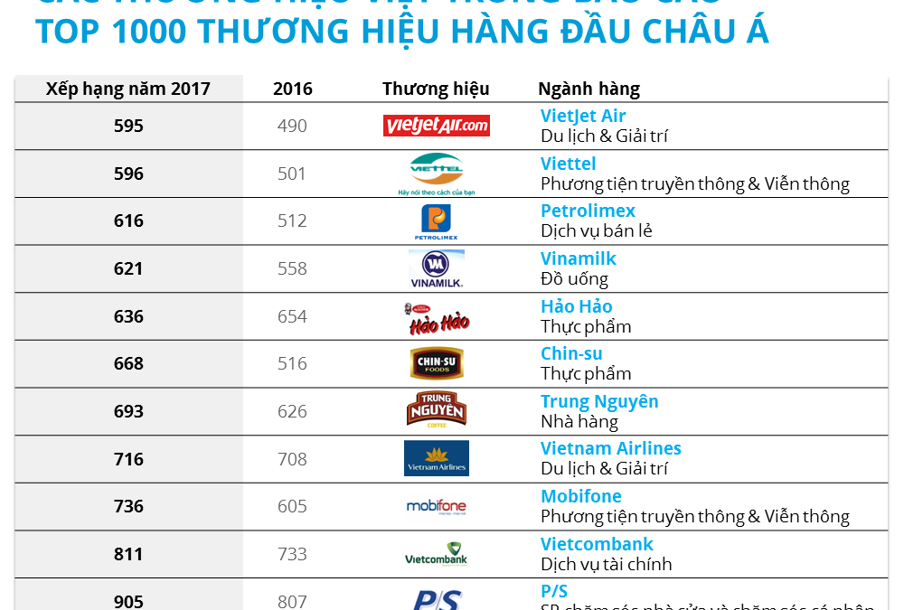 KHÁM PHÁ TOP 1000 THƯƠNG HIỆU HÀNG ĐẦU CHÂU Á 2017