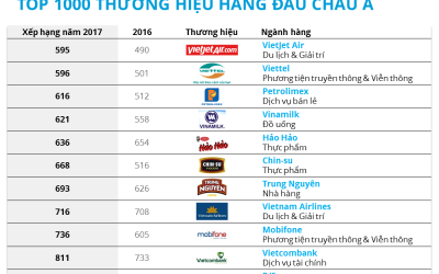 KHÁM PHÁ TOP 1000 THƯƠNG HIỆU HÀNG ĐẦU CHÂU Á 2017