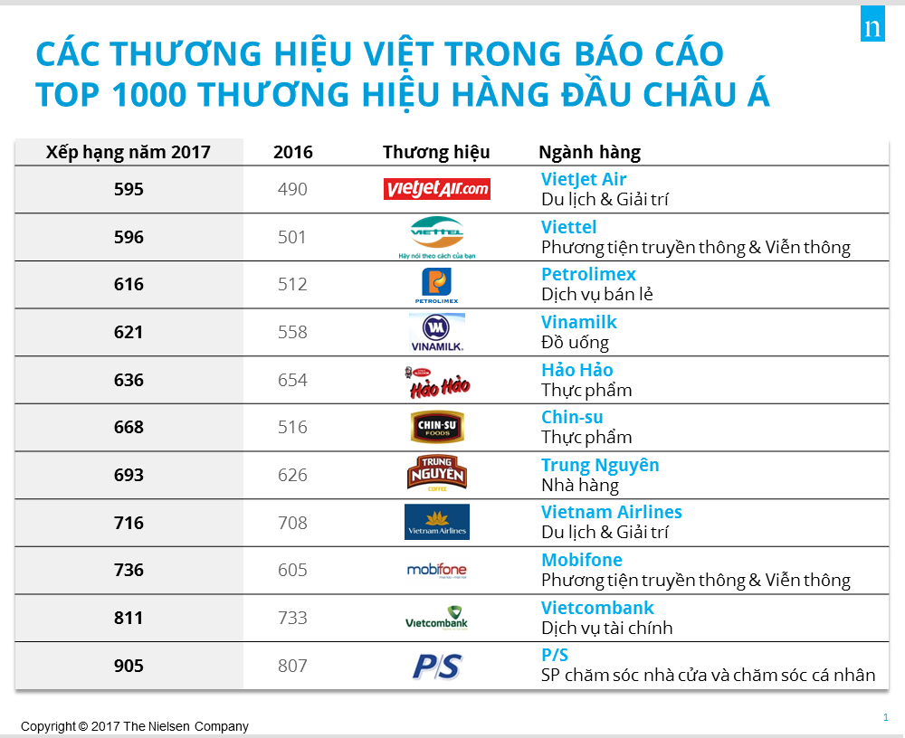 KHÁM PHÁ TOP 1000 THƯƠNG HIỆU HÀNG ĐẦU CHÂU Á 2017